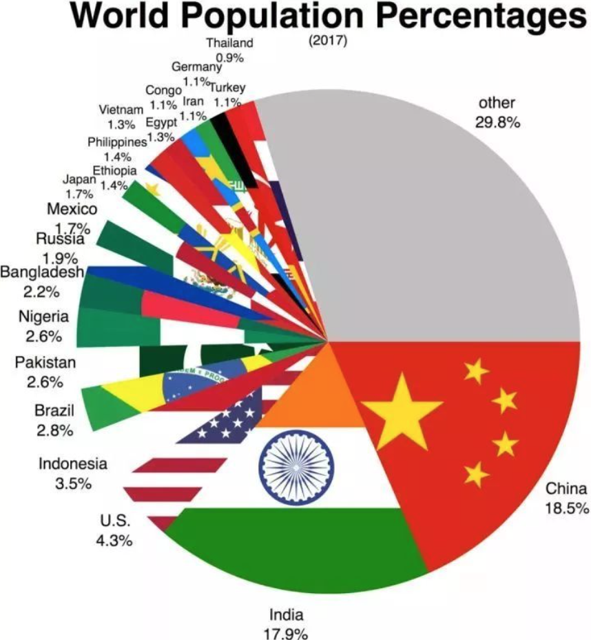 世界各国人口排名