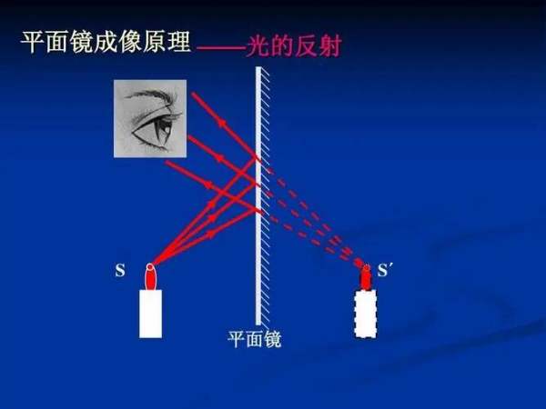 平面镜成像原理