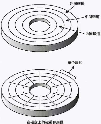 硬盘的结构及组成?