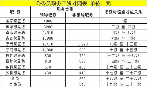 公务员工资一般是多少