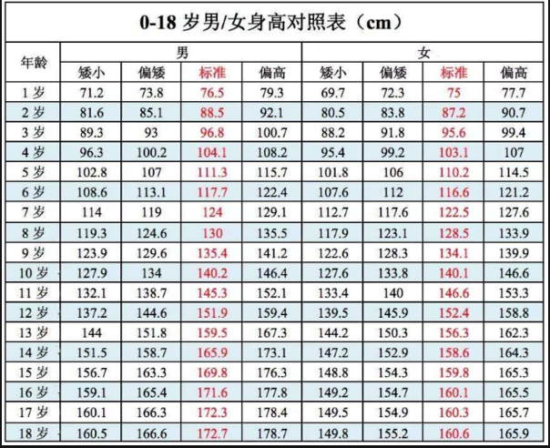 1～18岁少儿身高体重对照表