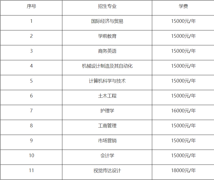 长江大学文理学院专升本学费