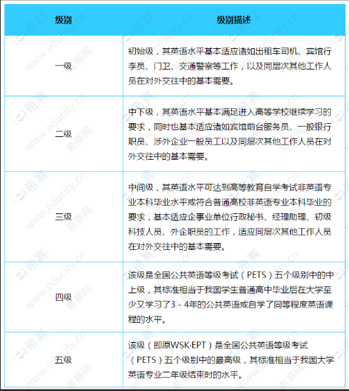 全国大学英语等级考试和四六级的区别