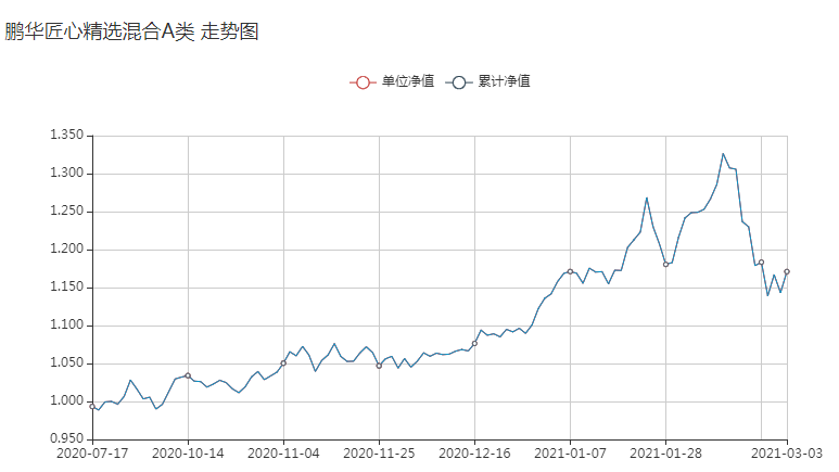 009570鹏华匠心基金净值是什么？