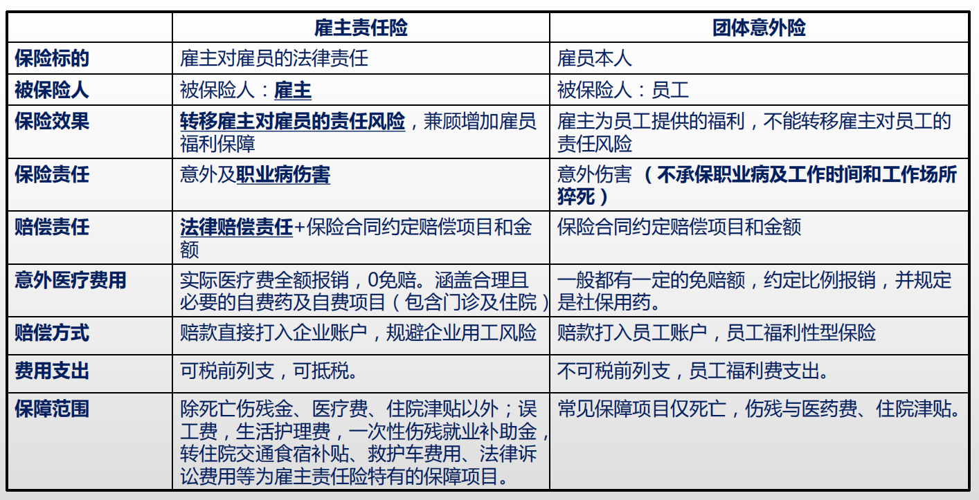 公司给员工购买团体意外保险需要准备哪些资料