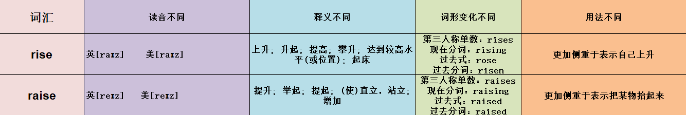 单词对比! rise 和raise 的区别 （哪个表示上升到,哪个表示上升了）