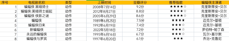 蝙蝠侠有哪些电影