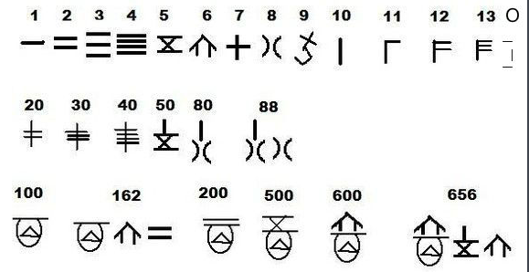 一二三四五六七相对应的数字是什么？