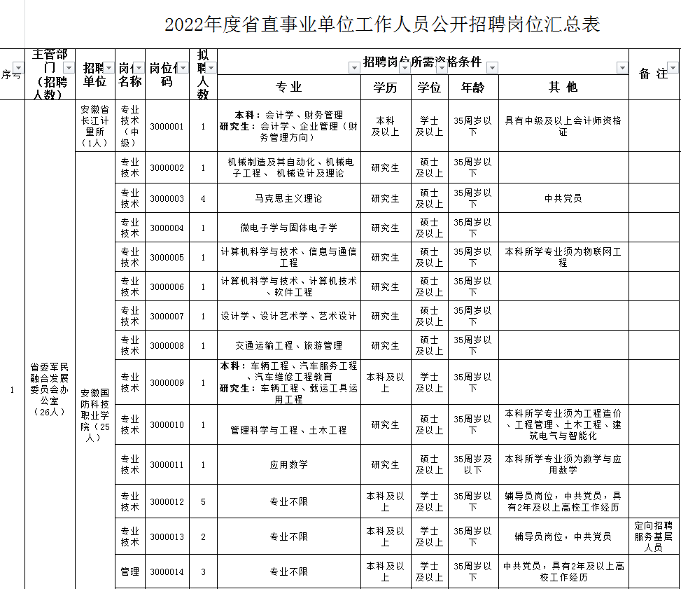 2022年公务员职位表