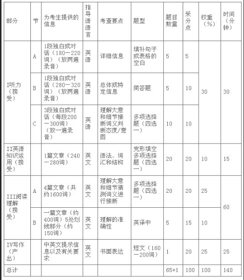 全国大学英语等级考试和四六级的区别