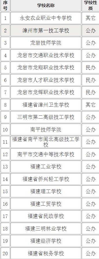 福建技校有哪些学校