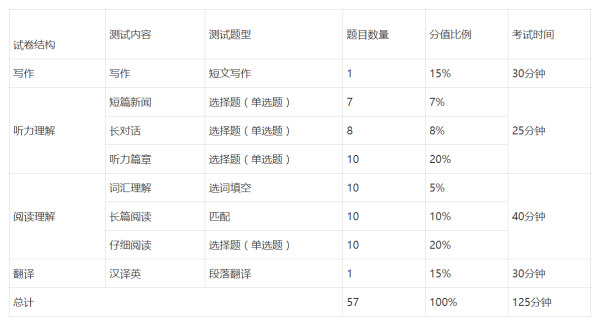 英语四级是不是全部写错了都有两百多分啊？