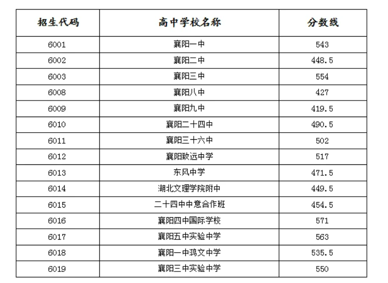 襄阳市高中有哪些学校