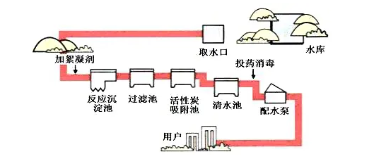 自来水究竟是如何被污染的？