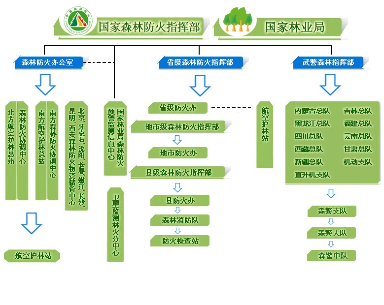 森林防火指挥部办公室属于什么单位