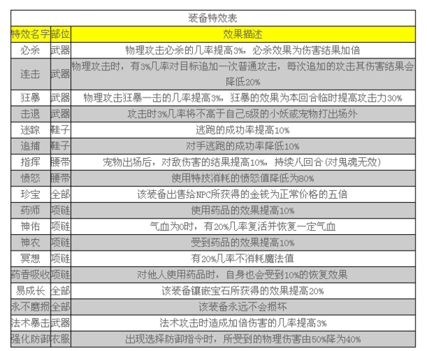 《神武》手游70级满属性是多少？装备特效都有哪些？