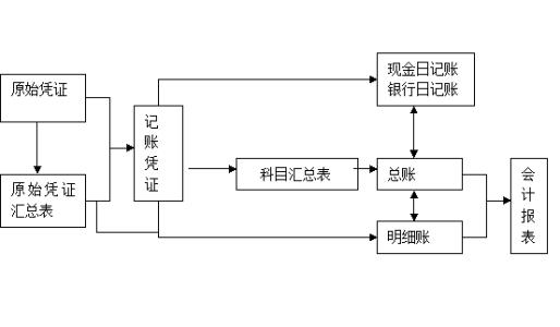 一般纳税人的简单账务处理