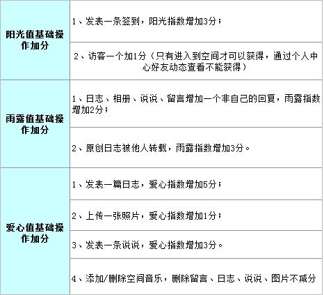 QQ空间花藤怎么升级最快