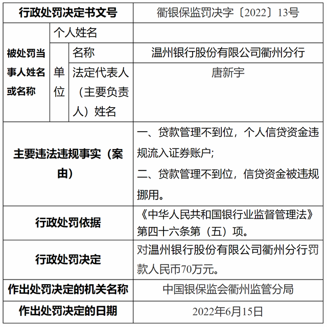 温州银行衢州分行被罚70万，究竟是因何被罚的？