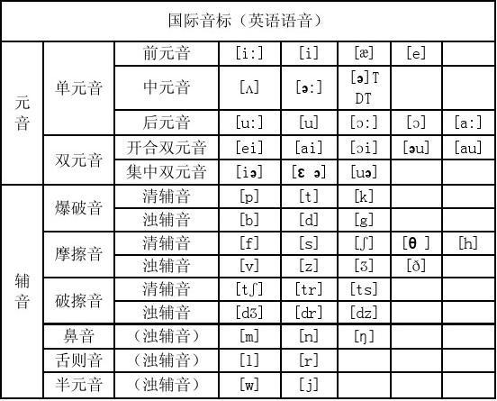 英语英标表48个音标怎么读