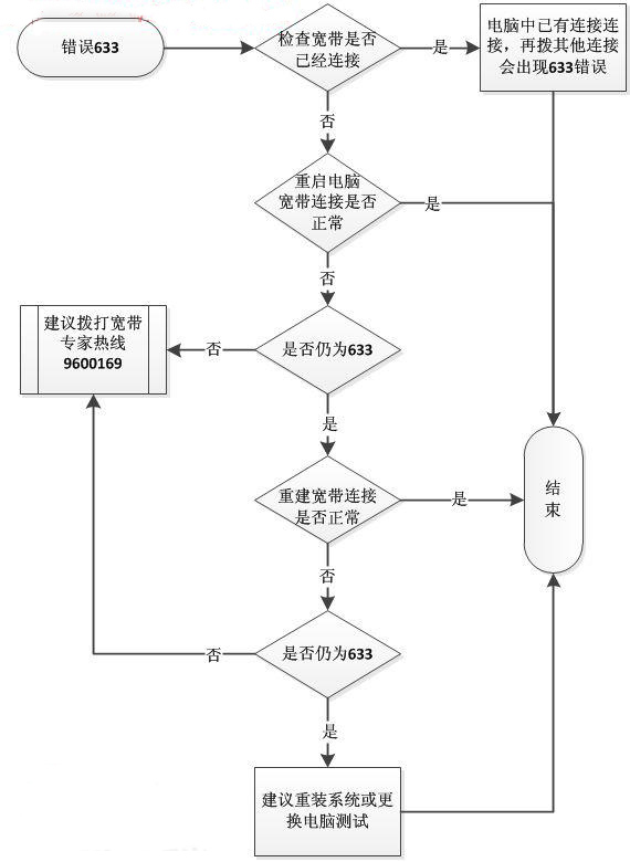 错误633是什么意思？