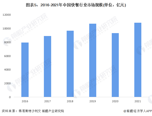 快餐行业的发展前景怎么样