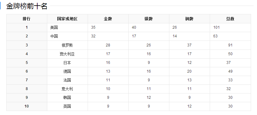 2004年雅典奥运会中国历史性的获得了多少枚金牌？