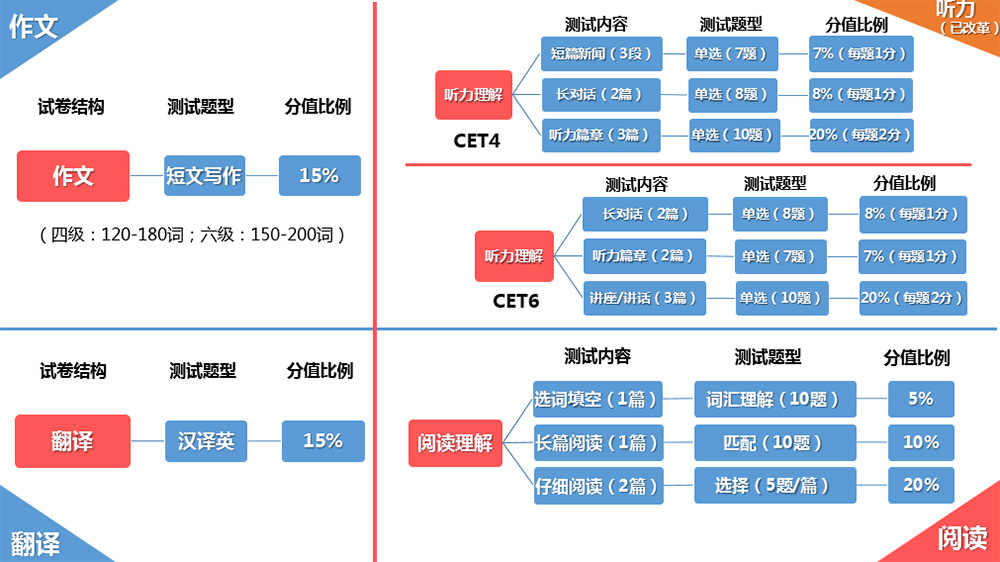 大学英语四级多少分算过了