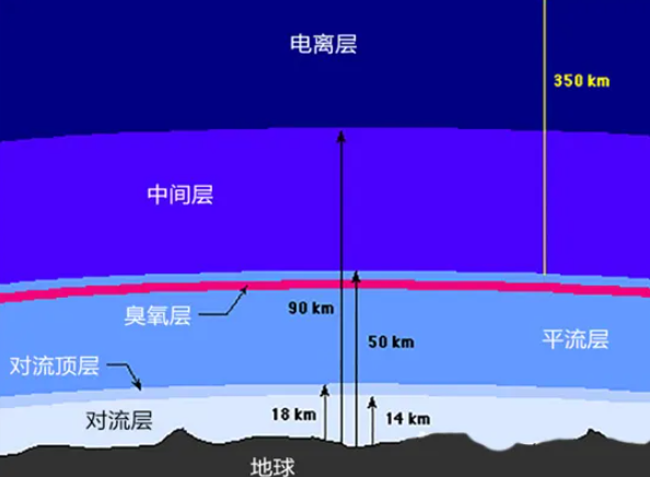 大气层分为哪几个层