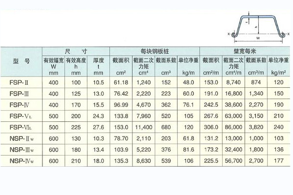 拉森钢板桩规格型号表