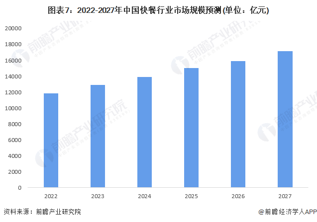 快餐行业的发展前景怎么样