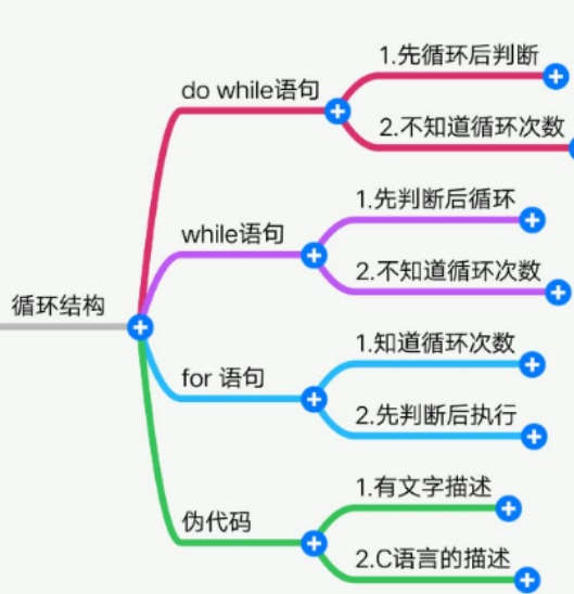 C语言中while和do–while循环的主要区别是什么?