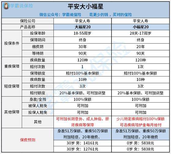 平安大/小福星20有没有坑？如何买？