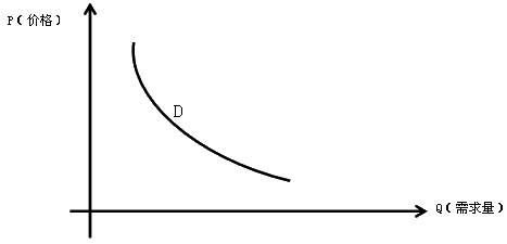 简述为什么需求曲线向右下方倾斜？