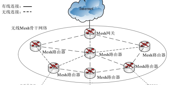 什么是MESH