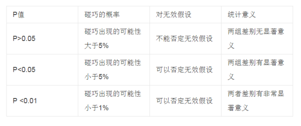 t检验和p值有什么区别？