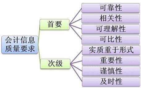 受托责任下,于会计信息质量特征是什么