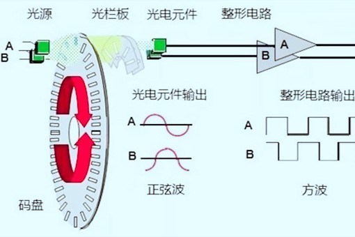 绝对值编码器和增量编码器的区别