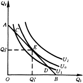 用无差异曲线分来自析法说明消费者均衡如何实现