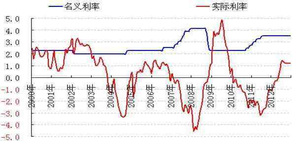 名义利率和实际利率的区别