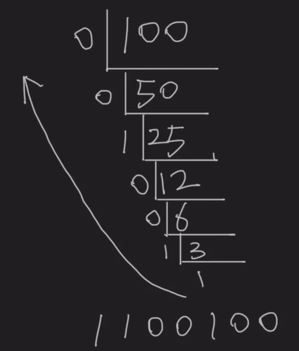 十进制100转二进制是多少