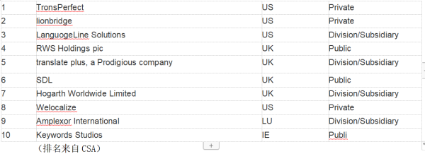 中国翻译公司排名