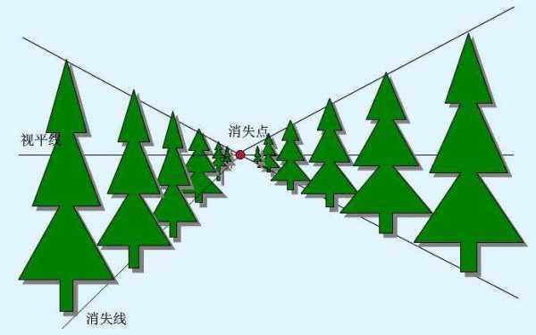 素描入门的知识中说“近大远小”什么意思?