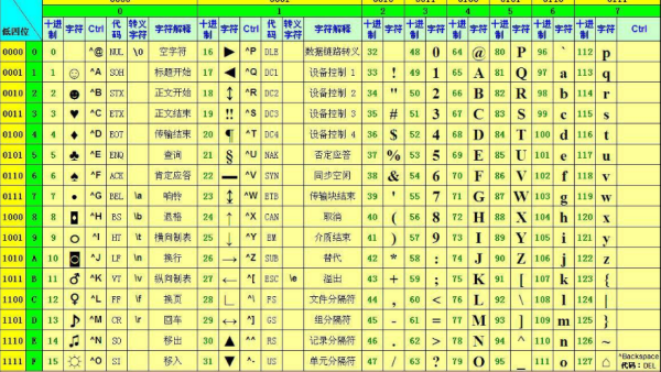 英文字母D的ASCII码是多少？