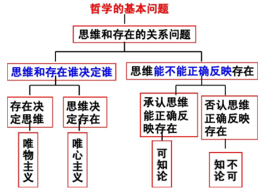 对哲学基本问题第二个方面的不同回答是划分什么的标准?