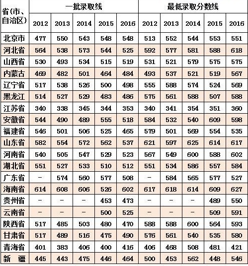 第四军医大的录取分数线大概是多来自少？