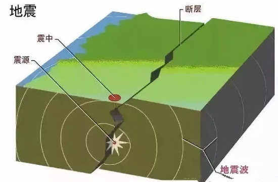 地震预报分为几种预报