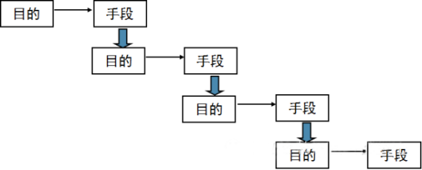 手段目的分析级干养多业求帝面法