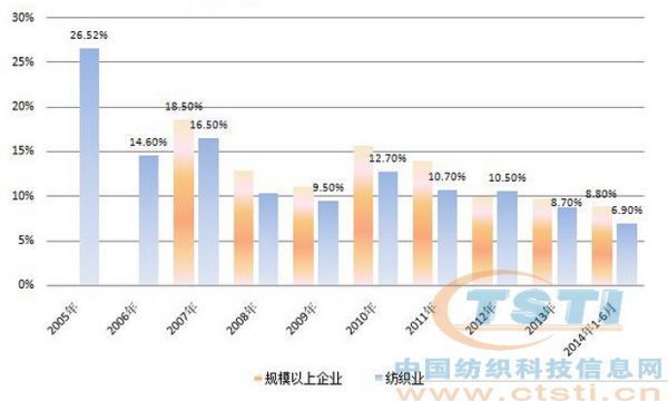 纺织业的发来自展现状