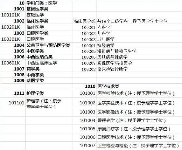 医学检验与医学检验技术的区别